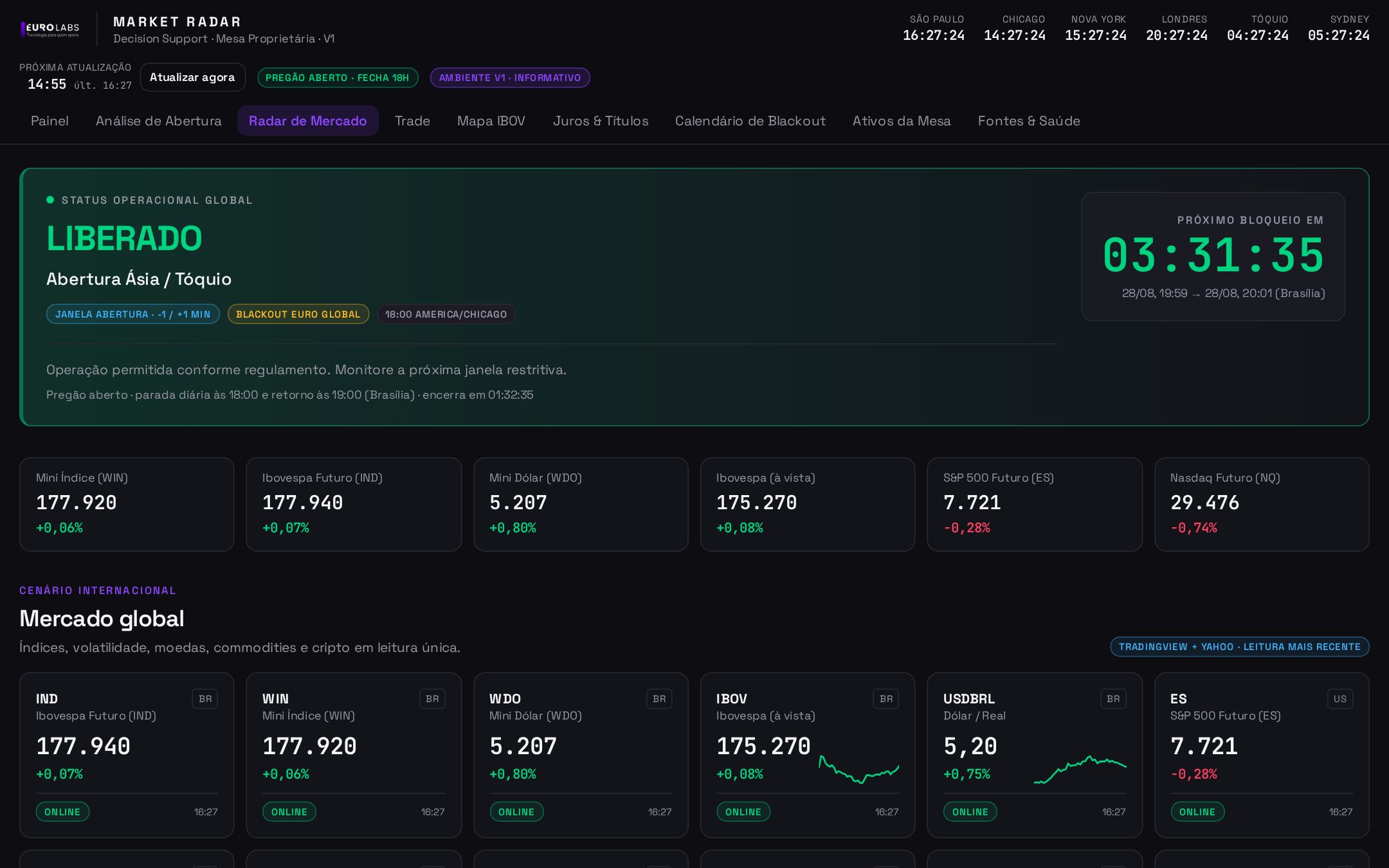 Tela Radar de mercado do EUROLABS Market Radar